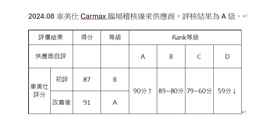 Carmax Conducts Audit of YACENTER Electric Co., Ltd., Certifying Them as an A-Class Wire Harness Supplier